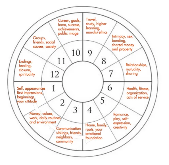 12 Houses in Horoscope