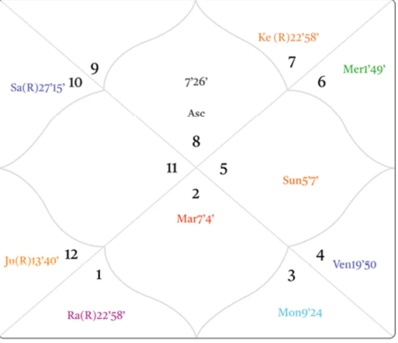 Jupiter is linked with Rahu, Venus, Mercury, and Saturn