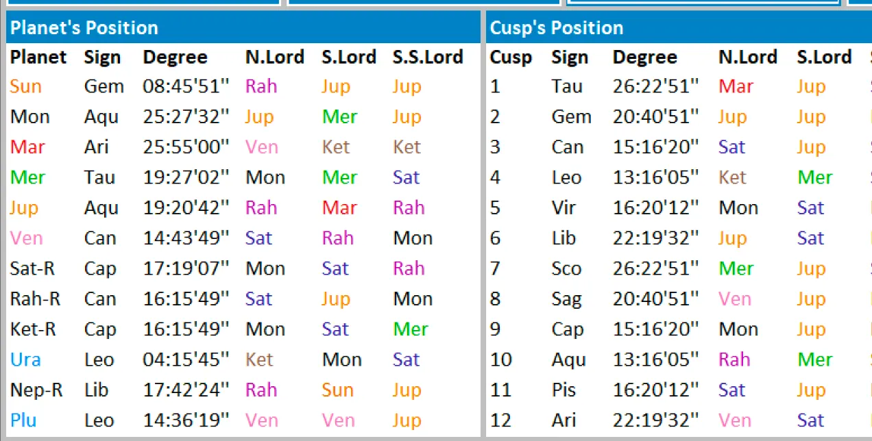 KP Astrology Cusp chart - Gautam Adani