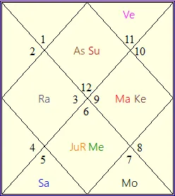 Planetary Combinations for government job in D-9 chart