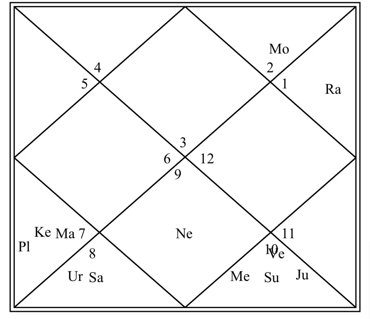 Horoscope Analysis of the Lagna Chart