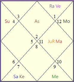 Astrological combinations explained in D-27 chart