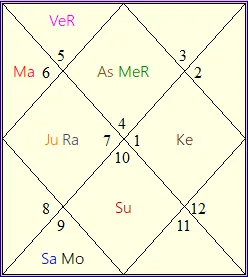 Career Planetary combinations are explained in the D-10 chart.