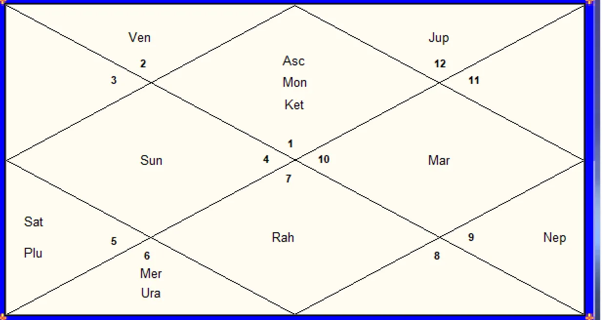 Navamsha chart of Ratan Tata
