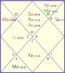 Education Combinations explained in D-1 chart