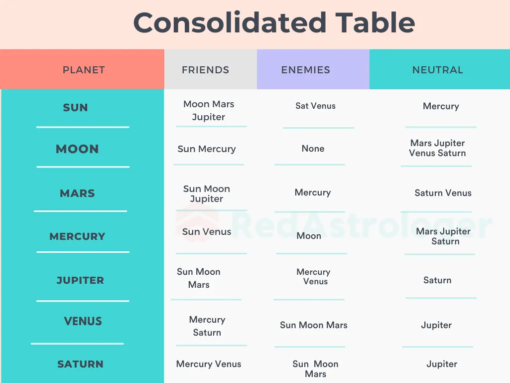 Consolidated Table
PLANET
SUN
MOON
MARS
MERCURY
JUPITER
VENUS
SATURN
FRIENDS
Moon Mars
Jupiter
Sun Mercury
Sun Moon
Jupiter
Sun Venus
Sun Moon
Mars
Mercury
Saturn
Mercury Venus
ENEMIES
Sat Venus
None
Mercury
Moon
Mercury
Venus
Sun Moon Mars
Sun Moon
Mars
NEUTRAL
Mercury
Mars Jupiter
Venus Saturn
Saturn Venus
Mars Jupiter
Saturn
Saturn
Jupiter
Jupiter 