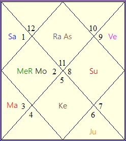 Marriage Combinations explained in D-9 chart