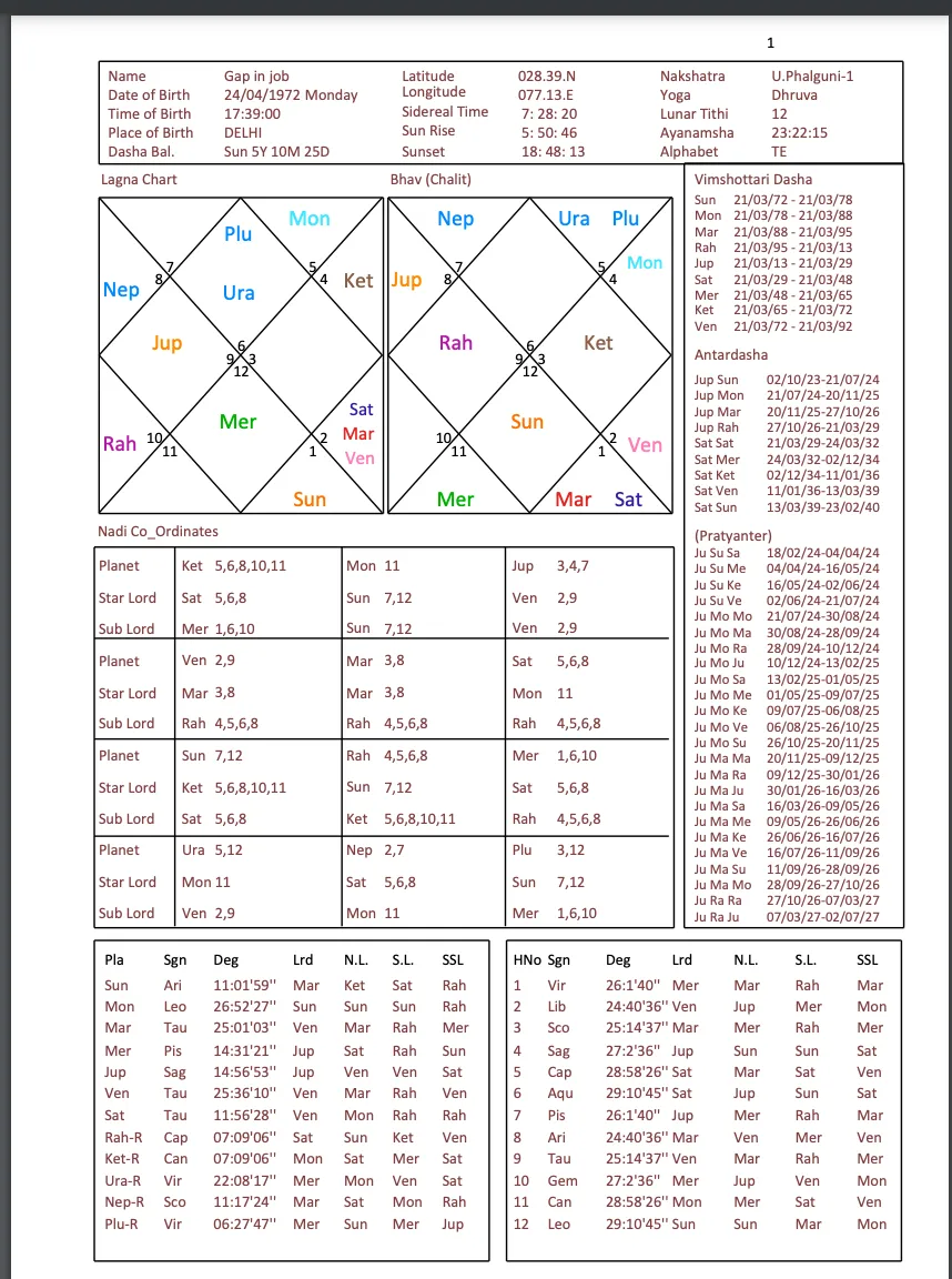 Timing of new job in KP Astrology