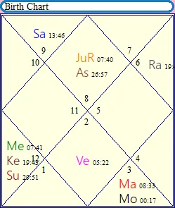 Planetary Combinations for government job in D-1 chart.